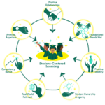 Learning Must Be Student-Centered - Education Evolving